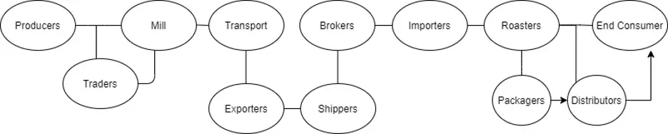 cadena de valor del caf&eacute;.